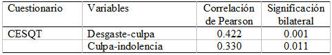 Tabla
3. Correlaciones
entre las distintas variables del CEQST