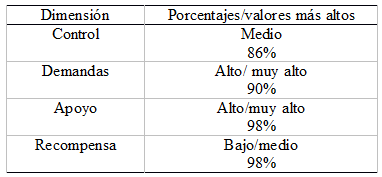 Tabla
4. Porcentajes
obtenidos de las dimensiones DECORE
