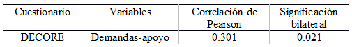 Tabla
5. Correlaciones
entre las distintas variables del DECORE