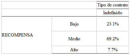 Tabla
6.
Contingencia
entre tipo de contrato  y la dimensi&oacute;n recompensa
