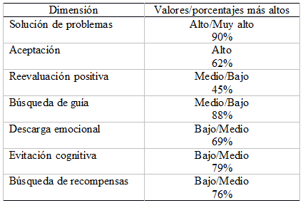 
Tabla 7.
Porcentajes y frecuencias dimensiones CRI-A