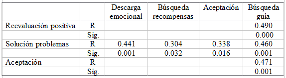 
Tabla
8.Correlaci&oacute;n entre las dimensiones del CRI-A