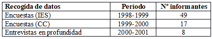 
Tabla
1. Recogida de datos, periodo de recogida y n&uacute;mero de informantes