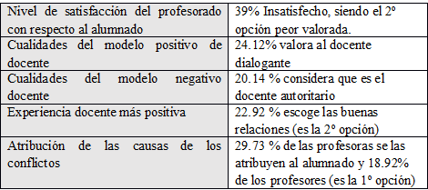 
Tabla
2. Datos destacados sobre la percepci&oacute;n del profesorado de su
profesi&oacute;n
