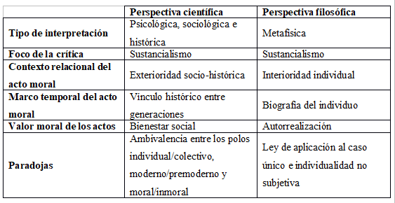 Tabla
1: Perspectivas éticas de G. Simmel