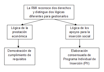 Figura
1. Diferentes lógicas a las que responden los dos derechos
reconocidos por la RMI