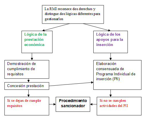 Figura
2. La interrelación entre los dos derechos que ley pretende separar