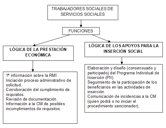 Figura
3. Funciones de los trabajadores sociales de Servicios Sociales