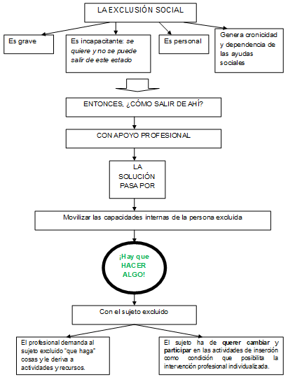 Figura
4. Resumen esquemático de la relación entre la definición de
exclusión social y la conceptualización de la intervención social.