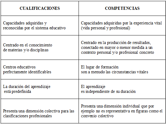 
Cuadro
I: Relación entre Cualificaciones y Competencias