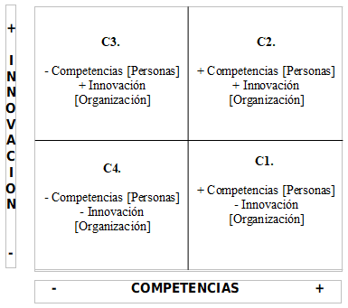 Cuadro
II: Relación entre Competencias e Innovación 
