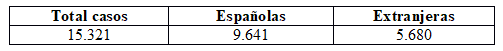 Tabla
1. Mujeres que se  acogieron a la dispensa de no declarar como
v&iacute;ctima o testigo