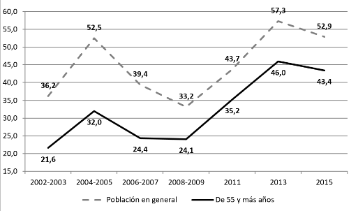 
	
		
		
			
				GRÁFICA
				2.- Evolución de la participación en alguna de las modalidades
				en la población general y en las personas de 55 y más años (%)
			
		
	
