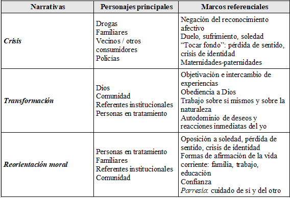 Cuadro 1. Personajes principales, marcos referenciales y agencias en las narrativas del yo de personas en tratamiento por consumos de drogas