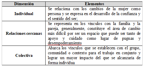 Cuadro 1. Las dimensiones de empoderamiento de Rowlands