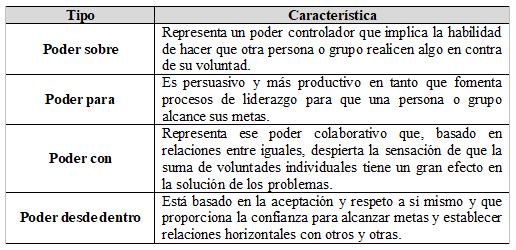 Cuadro 2. Los cuatro tipos de poder de Rowlands