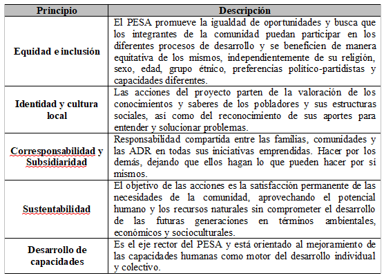 Cuadro 3. Principios del PESA-México