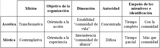 Tabla 1. Tipos de experiencia religiosa en relaci&oacute;n con tipos de organizaci&oacute;n