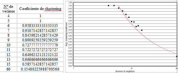 Figura 4. Indicadores de la red 2. Distribuci&oacute;n media de coeficiente de clustering (average clustering coeffcient distribution)