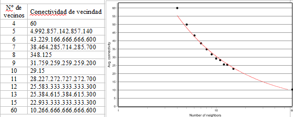 Figura 4. Indicadores de la red 2. Distribuci&oacute;n de conectividad de vecindad (neighborhood connectivity (in and out))
