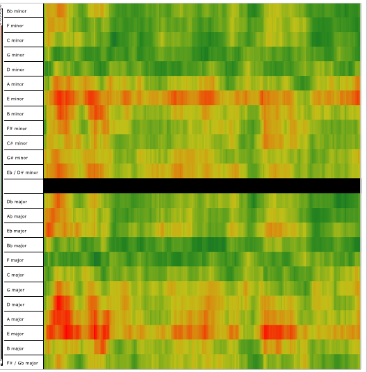 Figura 7. Perfil tonal de la canci&oacute;n Where did You Sleep Last Night en la versi&oacute;n de Leadbelly