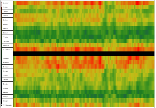 Figura 8. Perfil tonal de la canci&oacute;n Where did You Sleep Last Night en la versi&oacute;n de Nirvana
