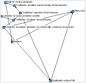 Figura 2. Visualizaci&oacute;n de la aparici&oacute;n de las m&uacute;sicas afronorteamericanas. A) Entre 1600-1800