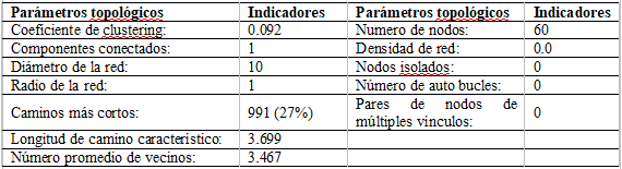 Tabla 1. Estad&iacute;sticas b&aacute;sicas de la red 1