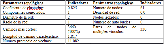 Tabla 2. Estad&iacute;sticas b&aacute;sicas de la red 2
