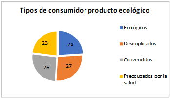 Figura 3. Tipología de consumidores ecológicos