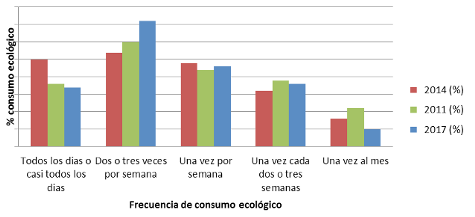 Figura 4. Frecuencia compra de productos ecológicos