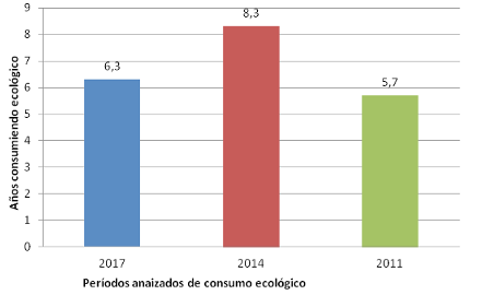 Figura 5. Media años consumiendo ecológico