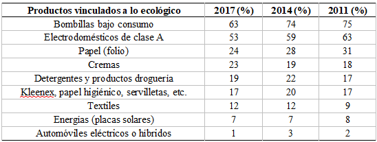 Tabla 5. Consumo de productos no alimentarios vinculados a lo ecológico