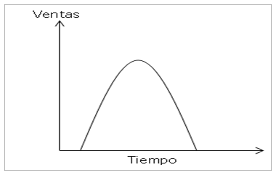 Figura 1. Ciclo de vida de la moda