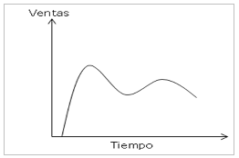 Figura 2. Ciclo estilo de vida proyectado en el consumo