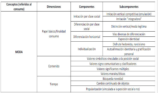 Cuadro 1. Conceptualización de la moda por síntesis teórica