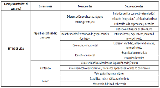 Cuadro 2. Conceptualización de estilo de vida por síntesis teórica