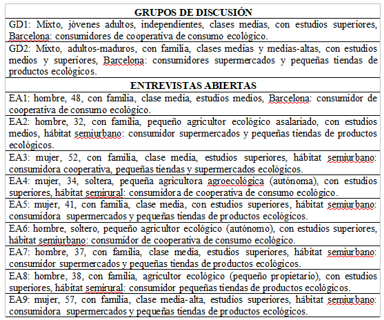 Tabla 1. Diseño de los grupos de discusión y entrevistas abiertas