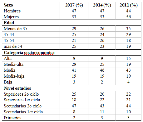 Tabla 2. Composición social de los consumidores ecológicos según variables socio-demográficas