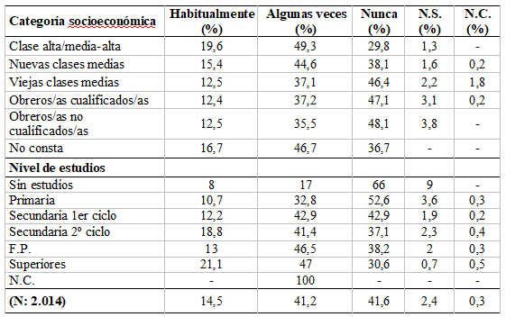 Tabla 3. Perfil social de los consumidores ecológicos según categoría socioeconómica y nivel estudios