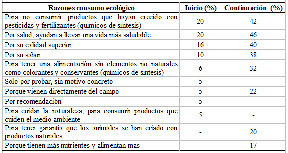 Tabla 4. Razones para iniciar y continuar en el consumo ecológico