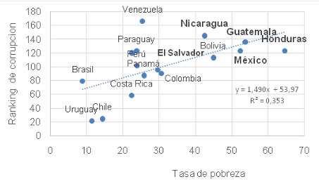 Gr&aacute;fica 4. Correlaci&oacute;n tasa de pobreza y ranking de corrupci&oacute;n. A&ntilde;o 2014