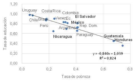Gr&aacute;fica 5. Correlaci&oacute;n tasa de pobreza y tasa de educaci&oacute;n. A&ntilde;o 2014