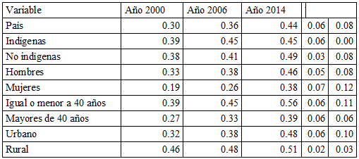 Cuadro 7. Guatemala: &Iacute;ndices de movilidad social educativa. 2000, 2006 y 2014