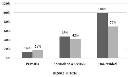 Gr&aacute;fica 6. Guatemala: Retornos estimados de la educaci&oacute;n. Seg&uacute;n nivel educativo: 2002 y 2016