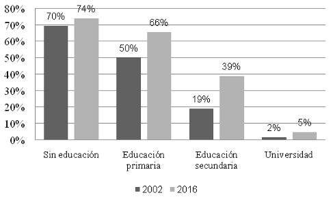 Gr&aacute;fica 7. Probabilidad de estar en situaci&oacute;n de pobreza. Seg&uacute;n nivel educativo