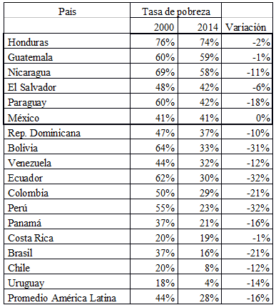 Cuadro 1. Magnitud de la pobreza en Am&eacute;rica Latina seg&uacute;n pa&iacute;s
