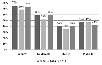 Gr&aacute;fica 1. Evoluci&oacute;n de la tasa de pobreza