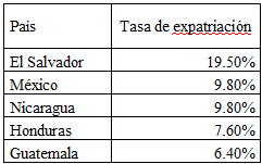 Cuadro 2. Tasas de expatriaci&oacute;n. A&ntilde;o 2015