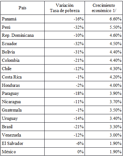 Cuadro 3. Tasas de reducci&oacute;n de pobreza y crecimiento econ&oacute;mico en Latam